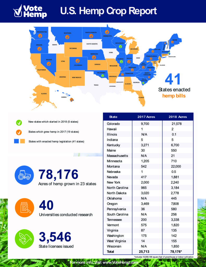 Nearly 80,000 Acres of Hemp Are Now Growing in the U.S. - Medical ...